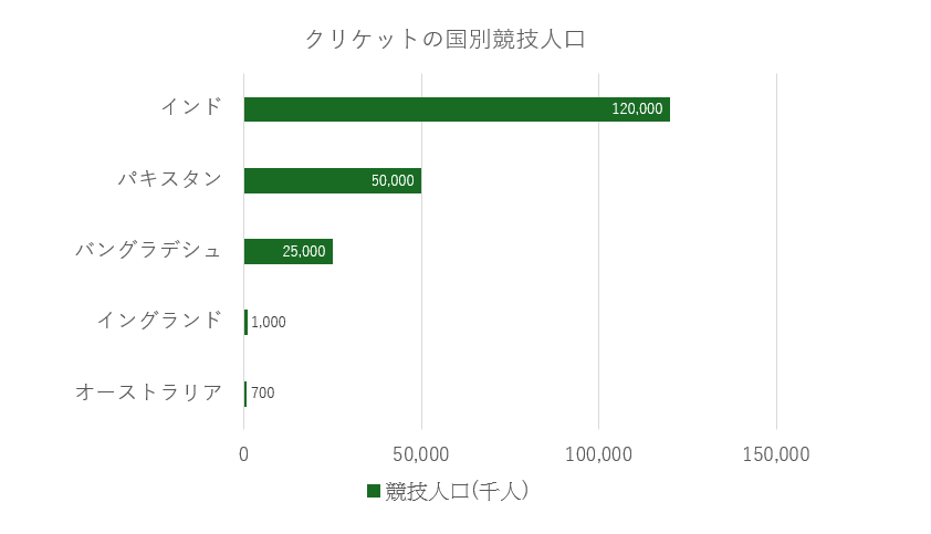 クリケットの国別競技人口