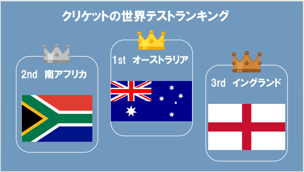 クリケットの世界テストランキング
