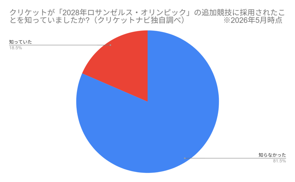 2028年ロサンゼルス・オリンピック知名度アンケート結果
