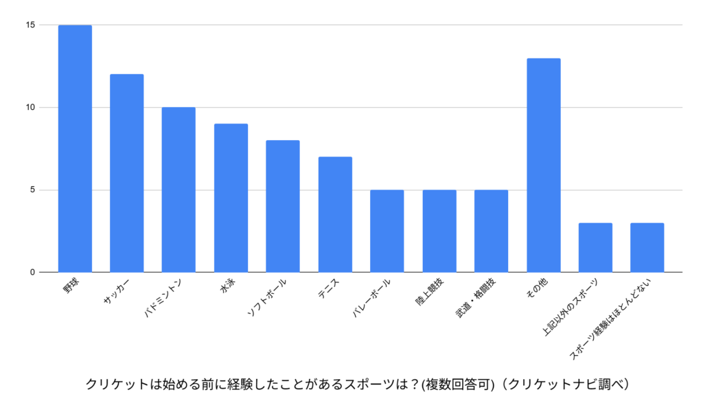 クリケットを始める前に経験したことがあるスポーツのアンケート